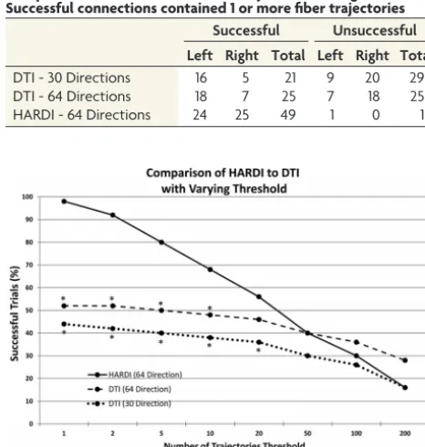 FIG 5. The threshold for successful ﬁber-tracking is varied between 1and 200 trajectories connecting the AC to the thalamus