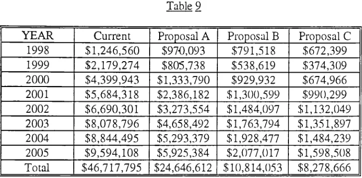 Table 9YEARCurrentProposal A