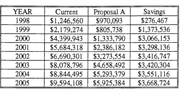 Table 10CurrentProposal ASavings