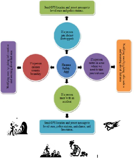 Figure 10:  Response of Help me app  