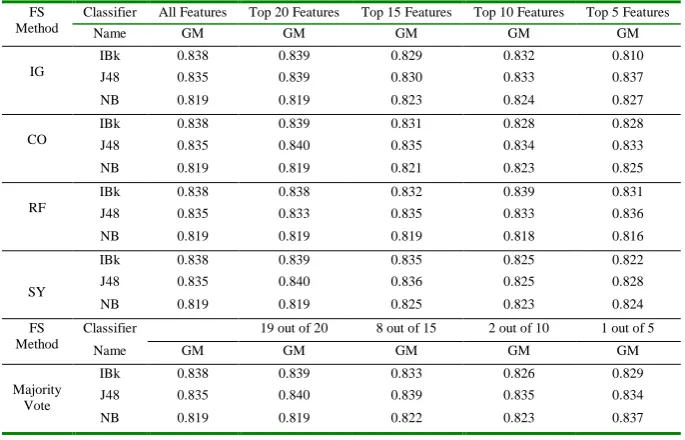 Table 4. Experimental Results for Project KC1