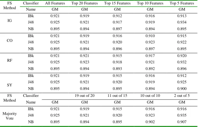 Fig. 3. Illustration of Experimental Results of Table 4 