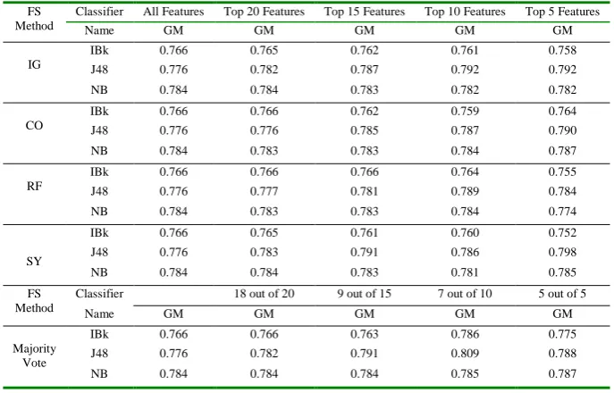 Fig. 4. Illustration of Experimental Results of Table 5
