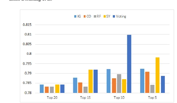 Table 7. Experimental Results for Project CM1 
