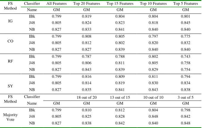 Fig. 6. Illustration of Experimental Results of Table 7 