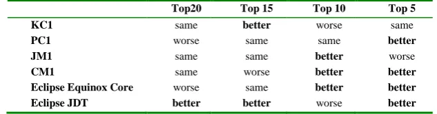 Fig. 8. Illustration of Experimental Results of Table 9