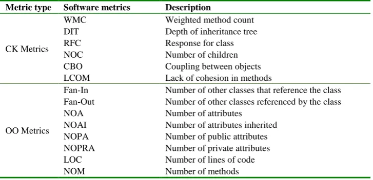 Table 2. Description of NASA software metrics 