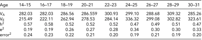 TABLE 3Estimates of the Genetic Variance (VA) and Environmental Variance (VE) for Each Age Bin
