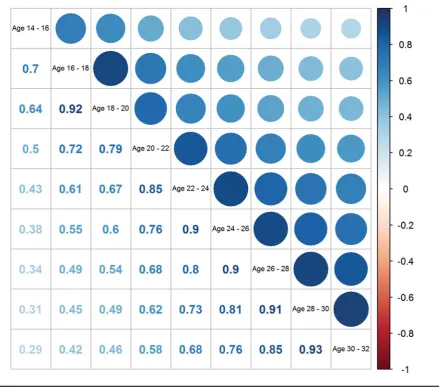FIGURE 3(Colour online) Estimates and heat map of environmental correlations, corrected for age-speciﬁc unshared environmental effects (mea-
