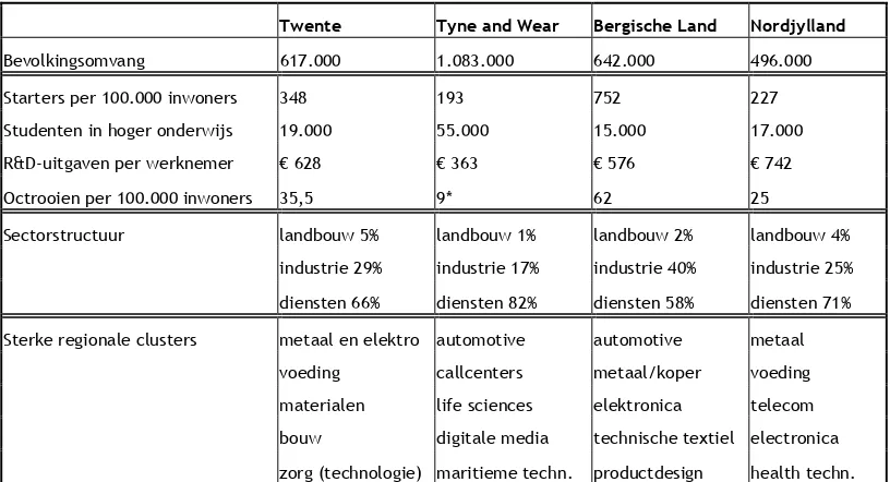 Tabel 4.4: Economische situatie industrieregio’s. 