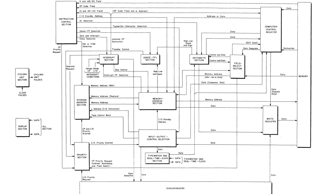 Figure 1-1. Central Processor, Functional Block Diagram 