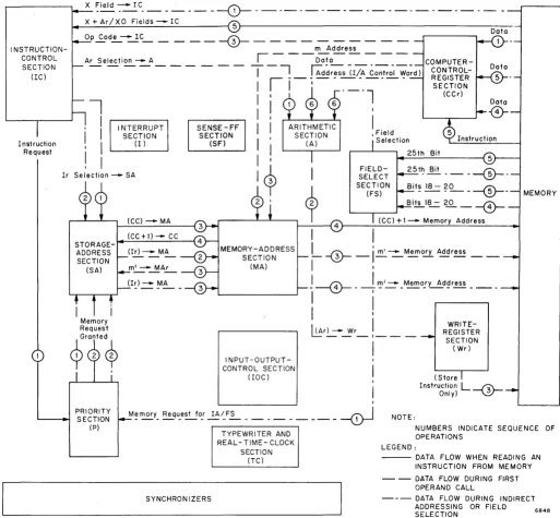 Figure 1-2. Data Flow During an Instruction Call, Functional Block Diagram 