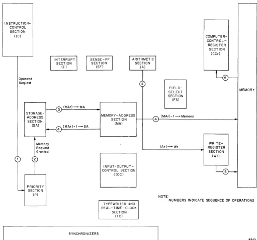 Figure = 1-3. Data Flow During Multiprecision Instructions, Functional Block Diagram 