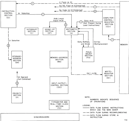 Figure 1-4. Data Flow During Instructions Which Use the Main Adder, Functional Block Diagram 