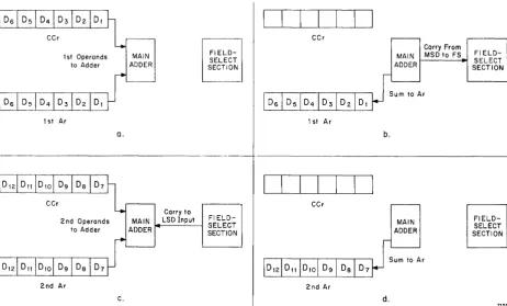 Figure 1-5. Example of Double-Precision Add with Carries, Functional Block Diagram 