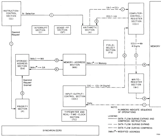Figure 1-14. Data Flow During Expand and Compress Instructions, Functional Block Diagram 
