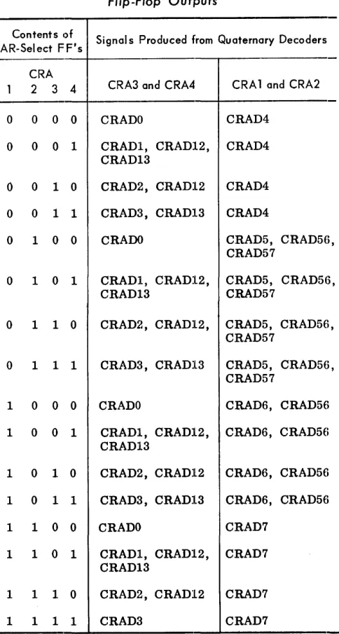 Table 3-1. Flip-Flop 
