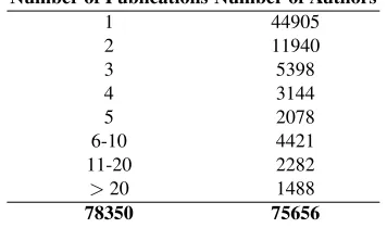Table 1. Number of authors per publications at 23 conferences.