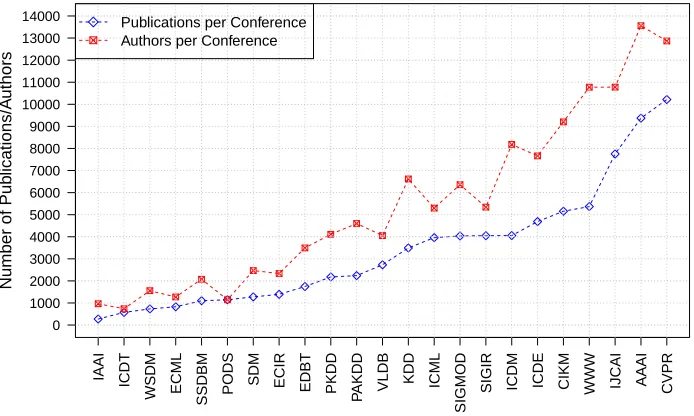Fig. 2. Authors and publications per conference.