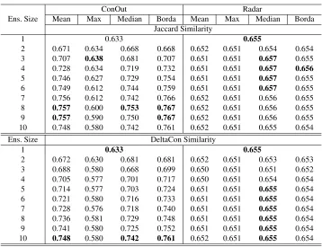 Table 2. Average ROC AUC values on Power Law (Exp. A) synthetic data experimentswhen we select the most dissimilar models to combine in each iteration