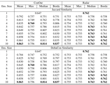 Table 3. Average ROC AUC values on Barab´asi and Albert (Exp. B) synthetic data ex-periments when we select the most dissimilar models to combine in each iteration