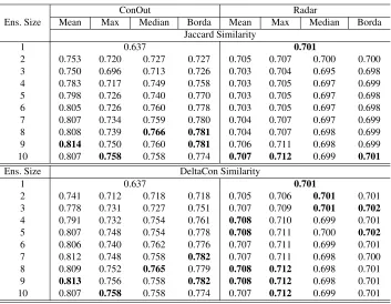 Table 4. Average ROC AUC values on Erd˝os and R´enyi (Exp. C) synthetic data experi-ments when we select the most dissimilar models to combine in each iteration