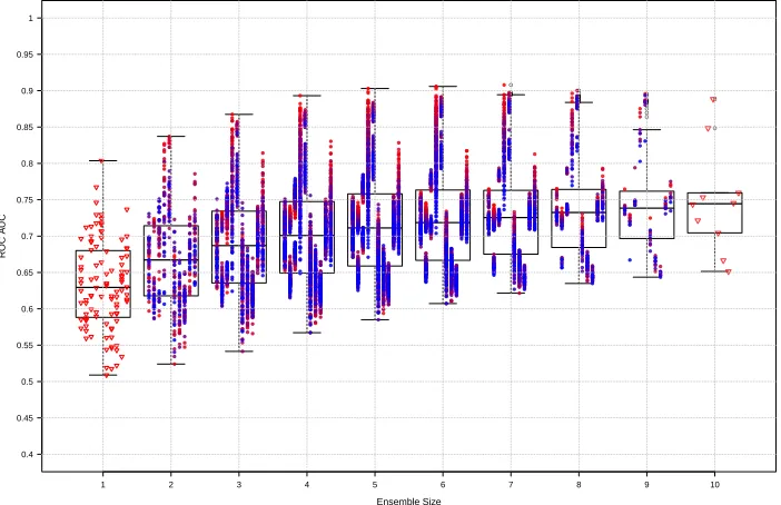 Fig. 3. ROC AUC on single and multiple graph models on experiment A synthetic datasetsas we vary the ensemble size (number of combined graph models, where 1 representssingle graph models)