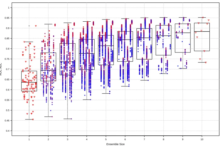 Fig. 4. ROC AUC on single and multiple graph models on experiment B synthetic datasetsas we vary the ensemble size (number of combined graph models, where 1 representssingle graph models)