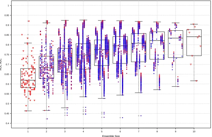 Fig. 5. ROC AUC on single and multiple graph models on experiment C synthetic datasetsas we vary the ensemble size (number of combined graph models, where 1 representssingle graph models)