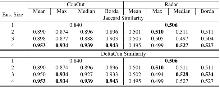 Table 5. Average ROC AUC values on DBLP data experiments when we select the mostdissimilar models to combine in each iteration