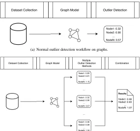 Fig. 1. Different workﬂows for outlier detection in graphs.