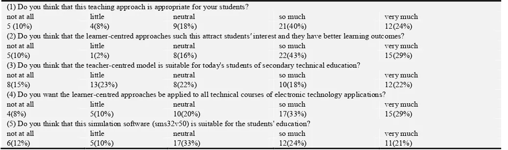 Table 4. The amount and the percentage of the participants for each of the research questions