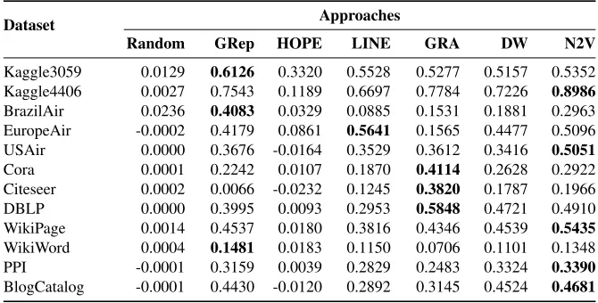 Table 4. NMI scores for different approaches (the higher the better).