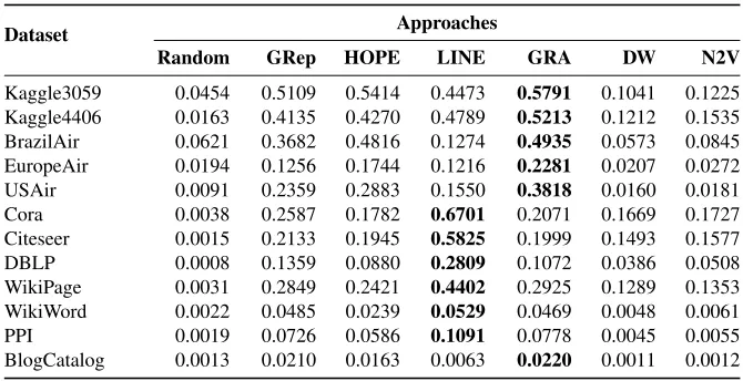 Table 6. MRR scores for different approaches (the higher the better).