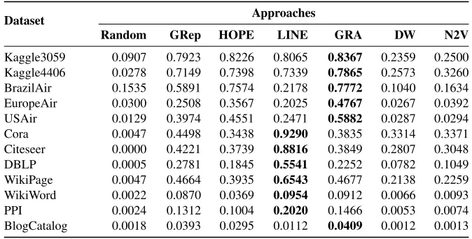 Table 7. HITS@10 scores for different approaches (the higher the better).