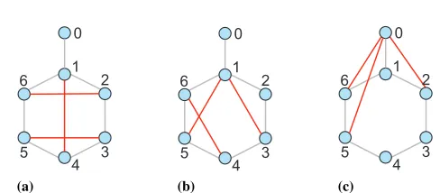 Fig. 3. Examples of graph reconstruction. (a) The original graph. (b) A reconstructedgraph that has similar structure as the original one