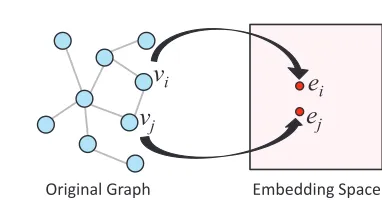 Fig. 1. An illustration of graph embedding.