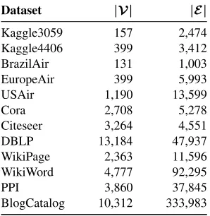 Table 1. Statistics of the datasets: number of nodes |V|; number of edges |E|.