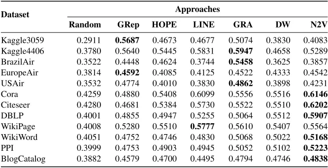 Table 2. DELTACON scores for different approaches (the higher the better).