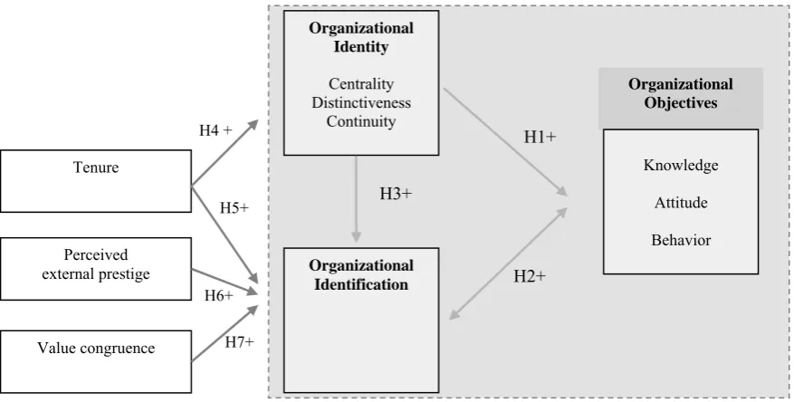 Figure 1. A model of the relationships between organizational identity, identification and objectives 