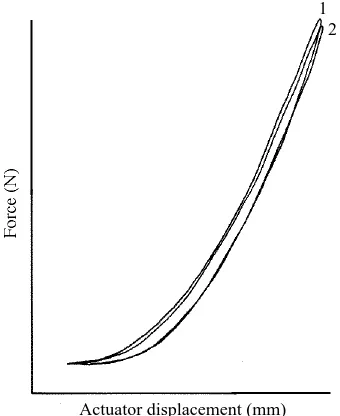 Fig. 2. The force–displacement loops for the intact and lesioned wallaby joint complexL2L3L4, subject to cyclic extension moments, are shown