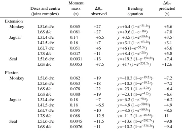 Table 2. Observed and predicted changes in intervertebral angle for discs and centra inextension and ﬂexion