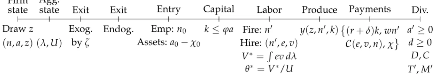 Figure 3: Timeline of the model
