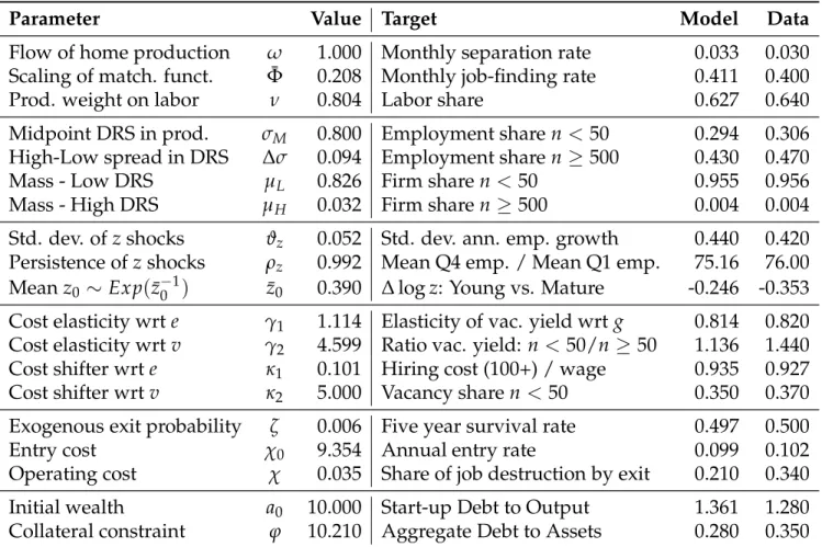 Table 2: Parameter values estimated internally