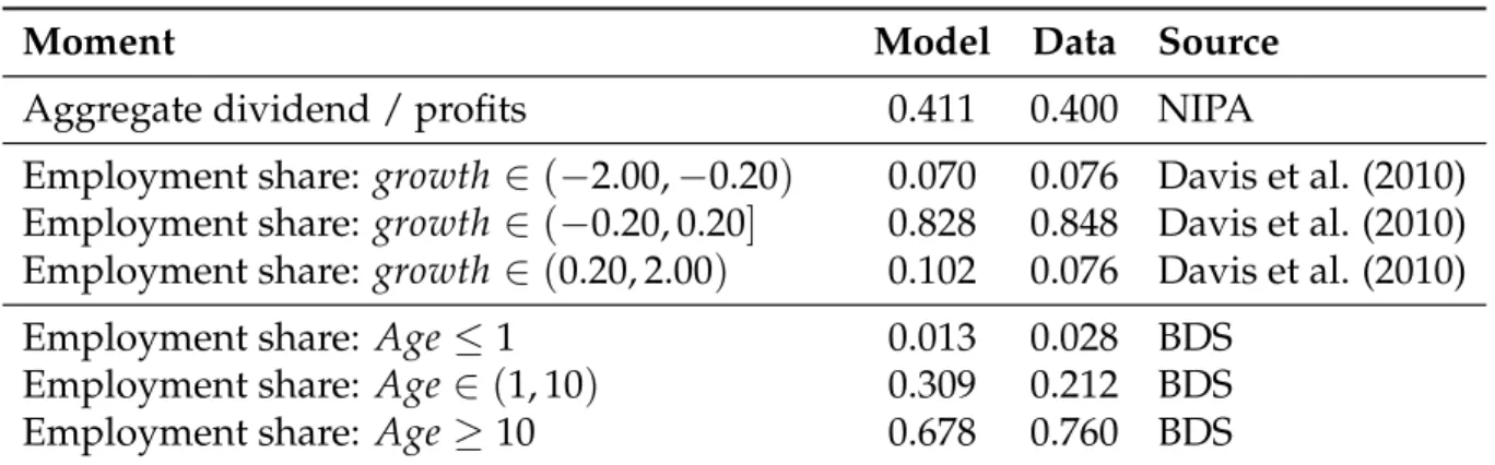 Table 3: Nontargeted moments