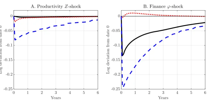 Figure 8: Dynamics of some macroeconomic variables 0 1 2 3 4 5 6 Years-0.25-0.2-0.15-0.1-0.050Logdeviationfromdate0 A