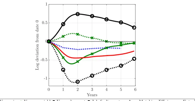 Figure 1: Labor market dynamics during the Great Recession (2008:01 - 2014:01) 0 1 2 3 4 5 6 Years-1-0.500.51Logdeviationfromdate0