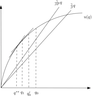 Figure 4: Properties of function u