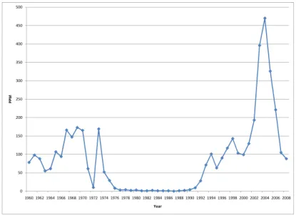 Figure 1: Counterfeiting Activities in Canada since 1960