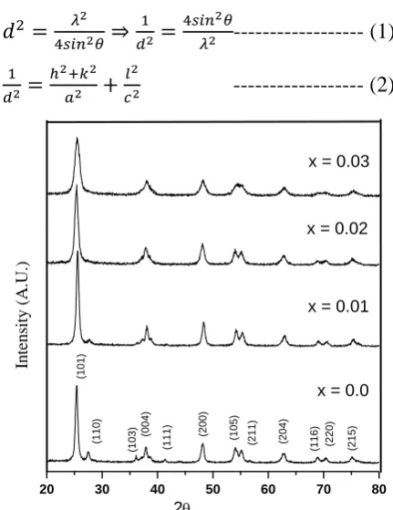 figure 1. The XRD analysis were determined by X-ray diffractometer (Bruker D8 Advance Diffractometer) 